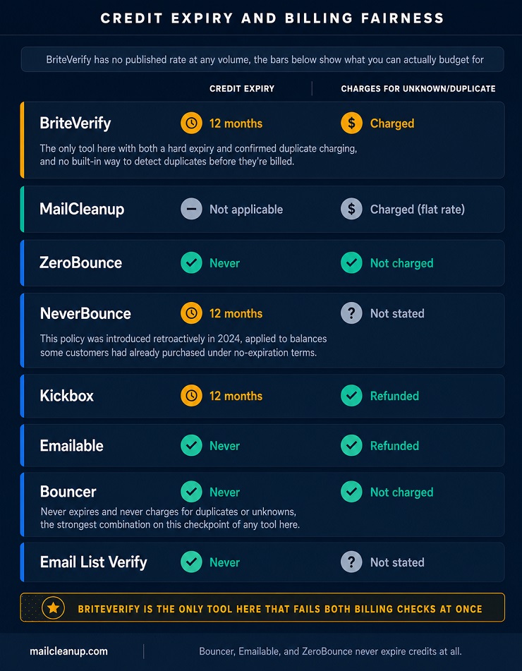 Billing Fairness & Credit Charges Across BriteVerify Alternatives