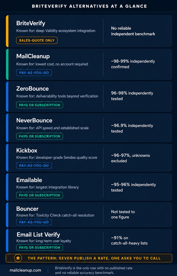 BriteVerify Alternatives Quick Comparison Snapshot Diagram