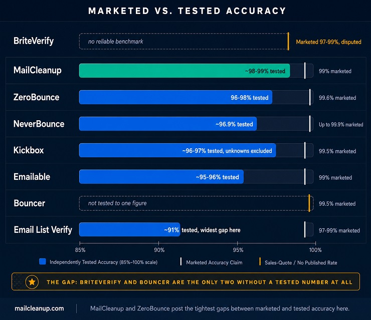 Marketed vs Tested Accuracy Across BriteVerify Alternatives