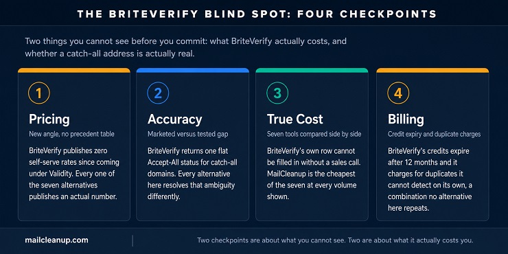 The Briteverify Blind Spot - Four Checkpoints