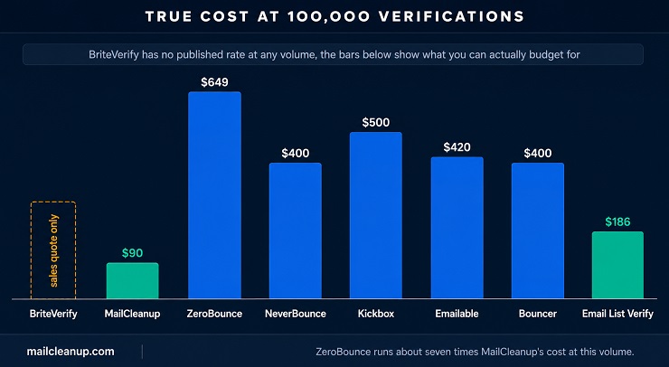 True Cost At 100K Volume Across BriteVerify Alternatives
