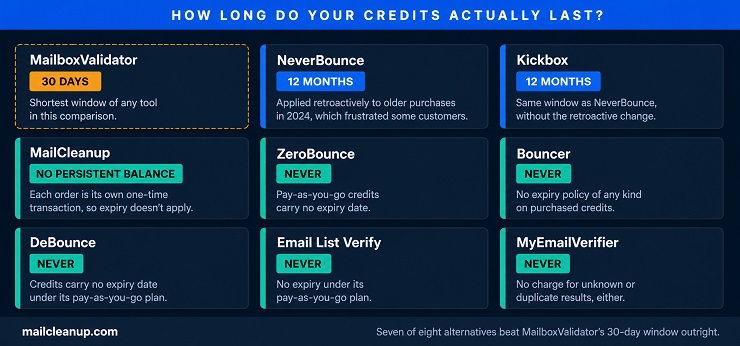 Credit Expiry & Billing Fairness Across MailboxValidator Alternatives