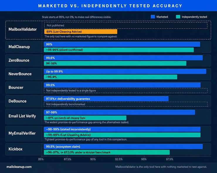 Marketed vs Independently Tested Accuracy For MailboxValidator Alternatives