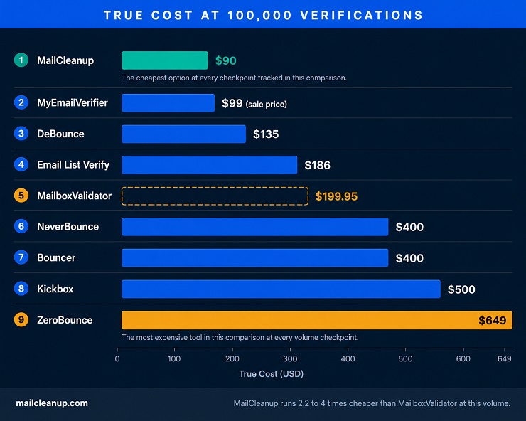 True Cost At 100000 Verifications Chart For MailboxValidator Alternatives