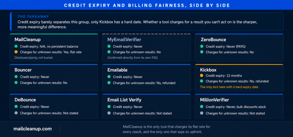 Credit Expiry & Billing Fairness Across MyEmailVerifier Alternatives