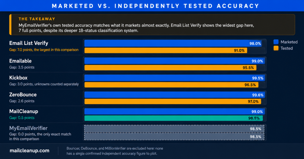 Marketed vs Independently Tested Accuracy Across MyEmailVerifier Alternatives