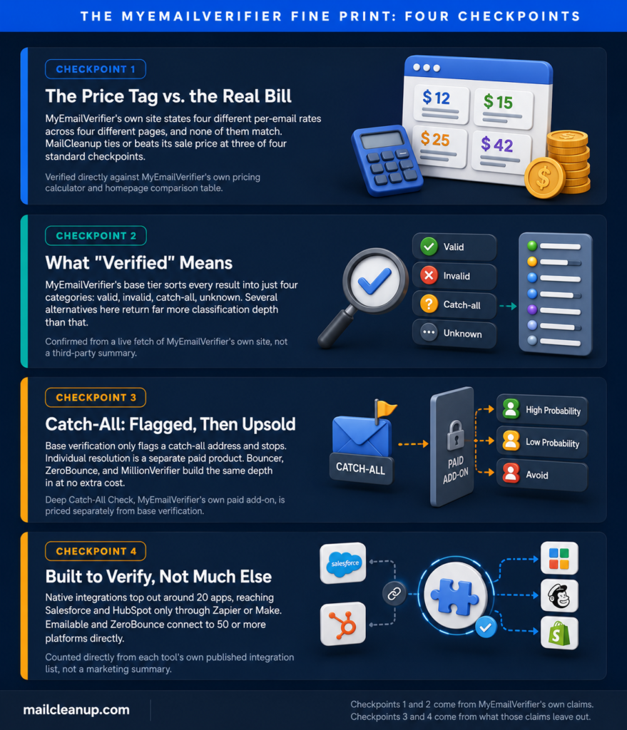 MyEmailVerifier Fine Print - Four Reasons Teams Choose MyEmailVerifier Alternatives