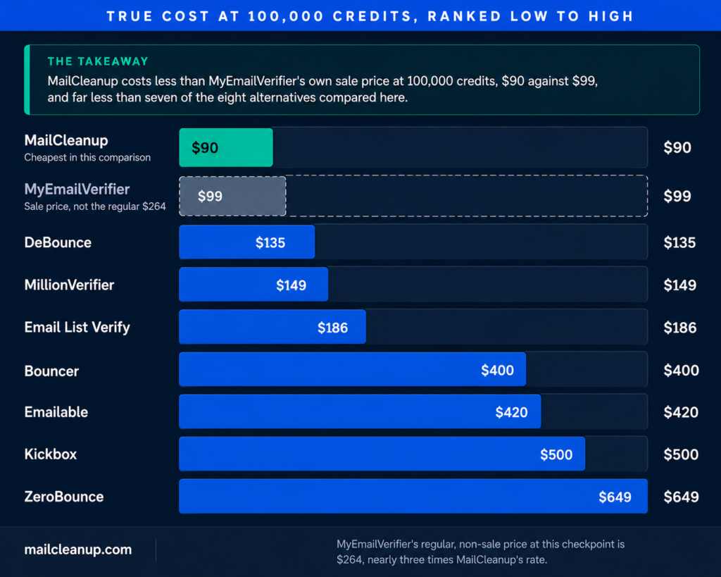 True Cost At 100,000 Credits Volume Across MyEmailVerifier Alternatives