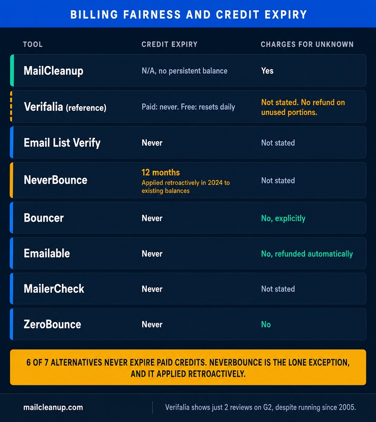 Billing Fairness & Credit Expiry Across Verifalia Alternatives