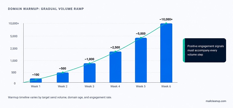 Domain Warmup & Volume Ramp Diagram