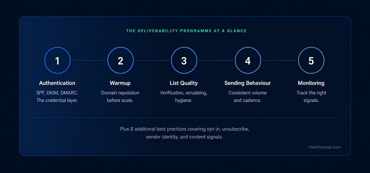 Email Deliverability Five Layer Programme Summary Card