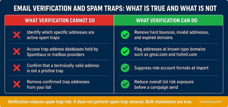 Email Verification And Spam Traps - What Is True And What Is Not