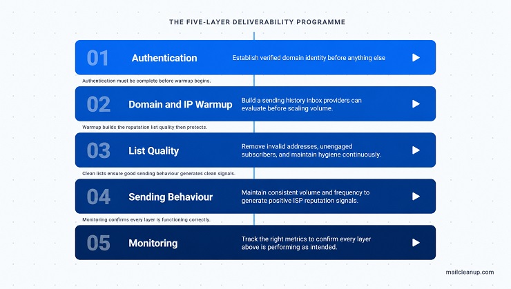 Five-Layer Programme Stack Diagram
