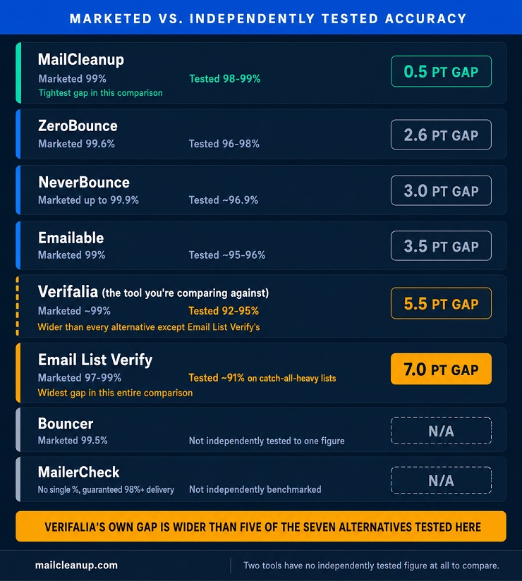 Marketed vs Independently Tested Accuracy Among Verifalia Alternatives