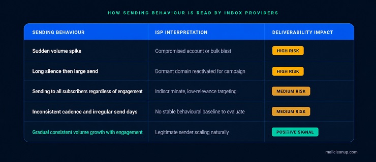 Sending Behaviour ISP Signal Table