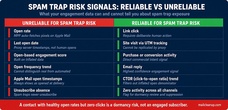 Spam Trap Risk Signals - Reliable vs Unreliable