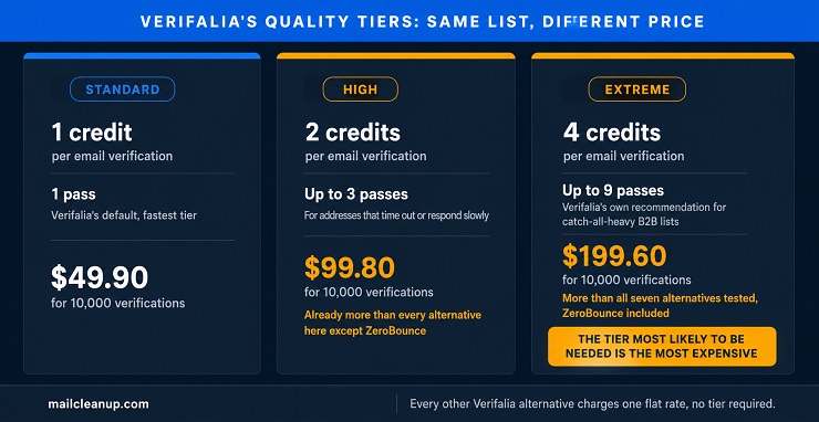 Three-Tier Diagram Showing Verifalia's Standard, High & Extreme Quality Levels