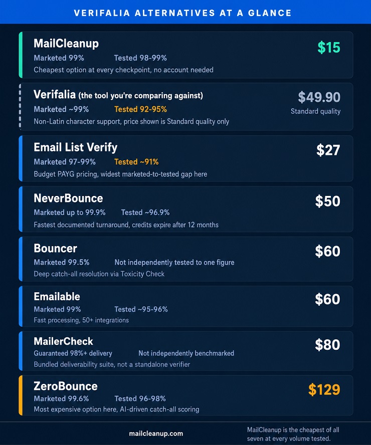 Verifalia Alternatives At A Glance - Price & Accuracy Comparison Chart