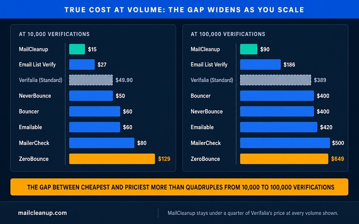 Verifalia Alternatives - True Cost At Volume - 10k vs 100k Bar Chart