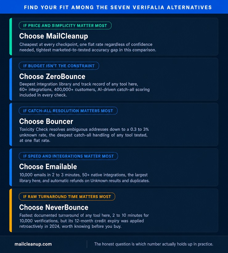Which Verifalia Alternative Should You Choose - Decision Guide