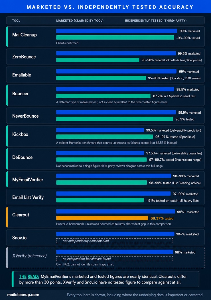 Marketed vs Independently Tested Accuracy Across Xverify Alternatives
