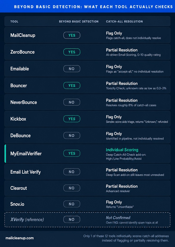 Xverify Alternatives Feature Capability Matrix