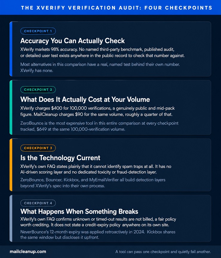 Xverify Verification Audit Framework - Four Stacked Checkpoint