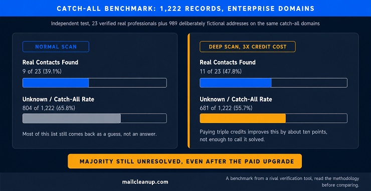 Bar Chart Comparing Email List Verify's Normal Scan And Deep Scan Results