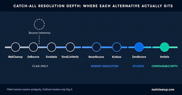 Catch-All Resolution Depth - Where Each Bouncer Alternative Actually Sits