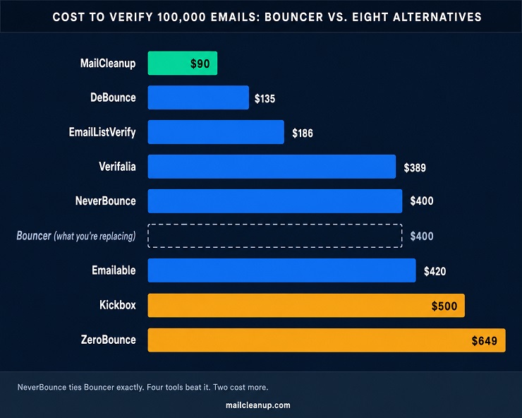 Cost To Verify 100,000 Emails - Bouncer vs Bouncer Alternatives