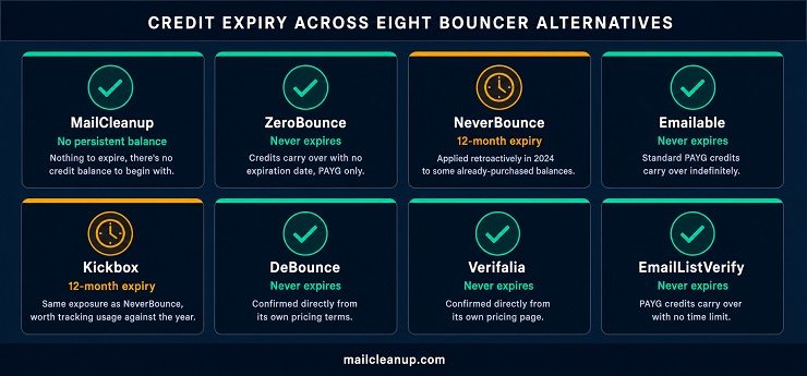 Credit Expiry & Billing Fairness Table Of Bouncer Alternatives