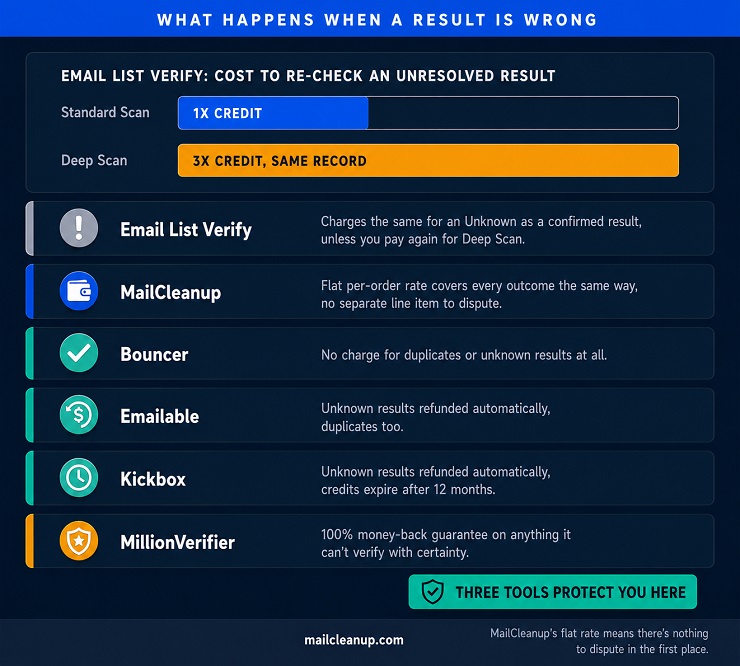 Diagram Showing Email List Verify's Deep Scan Costing Triple The Credits Of A Standard Scan