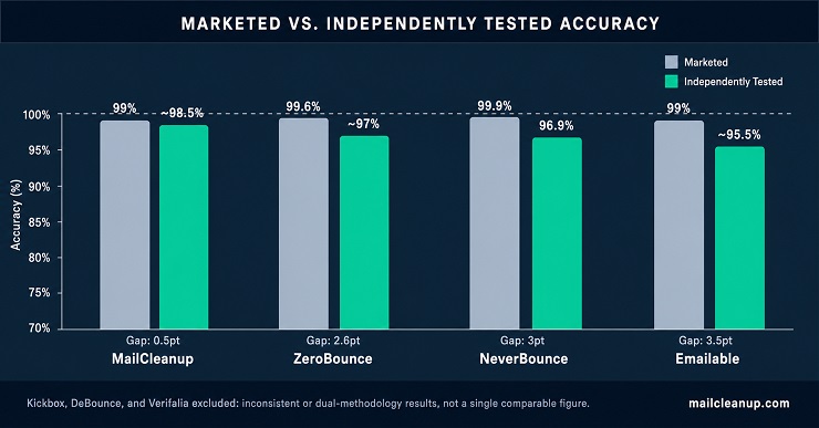 Marketed vs Independently Tested Accuracy Of Bouncer Alternatives