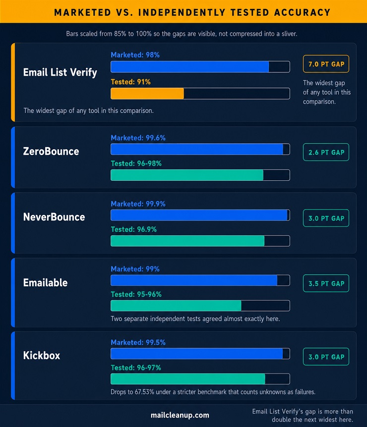 Marketed vs Independently Verified Accuracy Across Email List Verify Alternatives