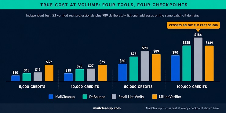 True Cost At Volume Across Email List Verify Alternatives