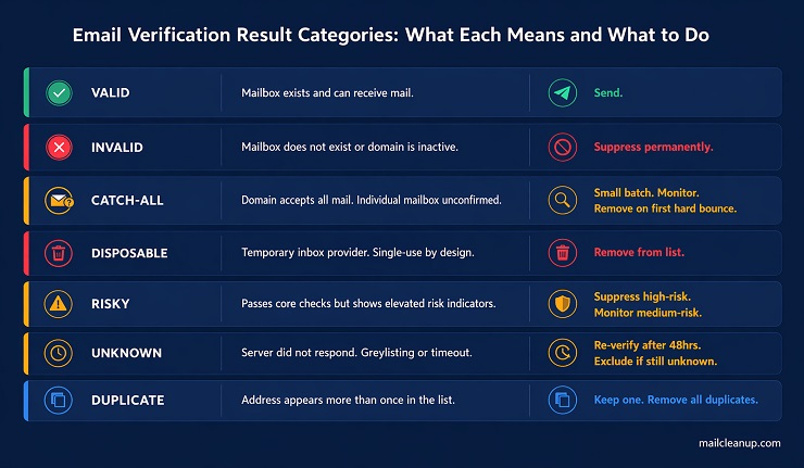 Verification Result Categories Reference Card