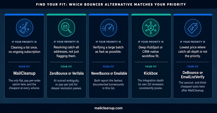 Which Bouncer Alternative Matches Your Priority