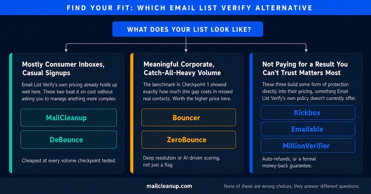 Which Email List Verify Alternative Is The Best Fit For You
