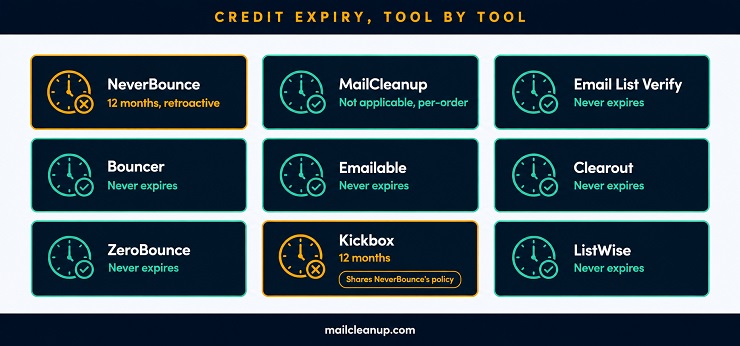 Credit Expiry & Billing Fairness Across NeverBounce Alternatives