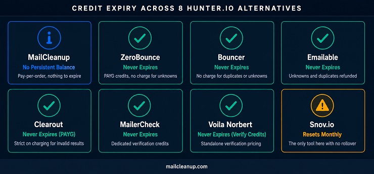 Credit Expiry Policy Across All Hunter.io Alternatives