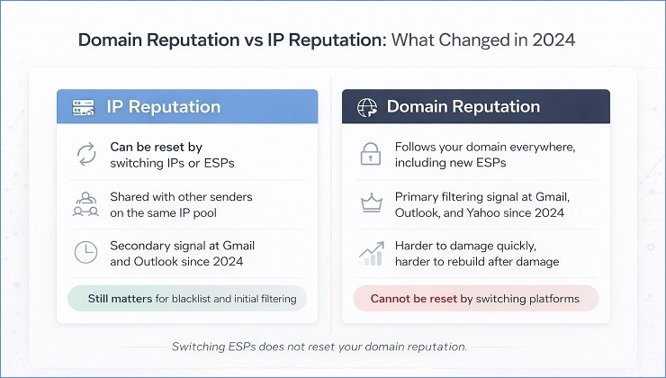 Domain Reputation vs IP Reputation