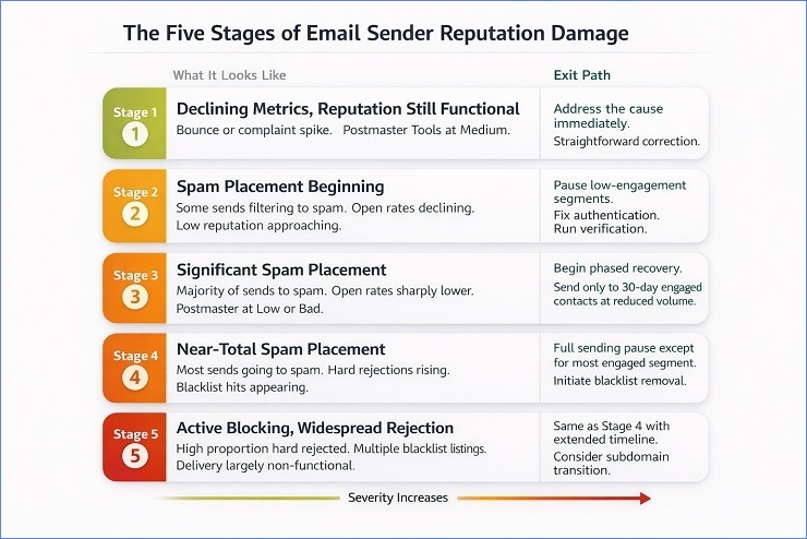 Five Stages Of Reputation Damage