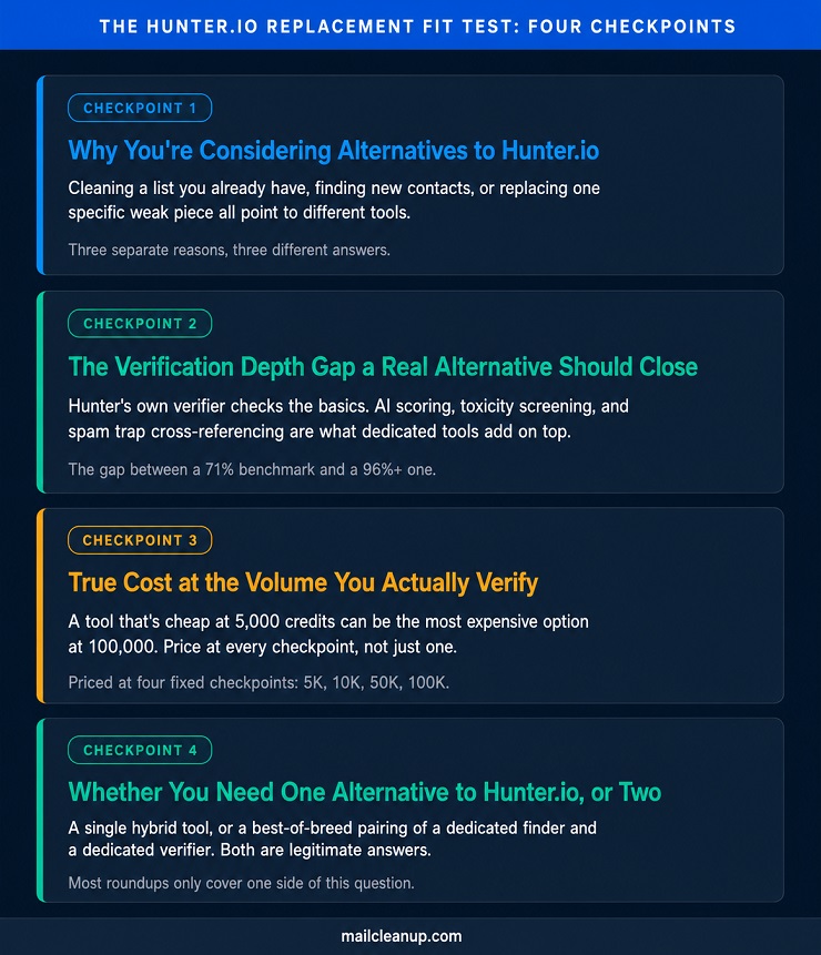 Four Checkpoints In The Hunter.io Replacement Fit Test