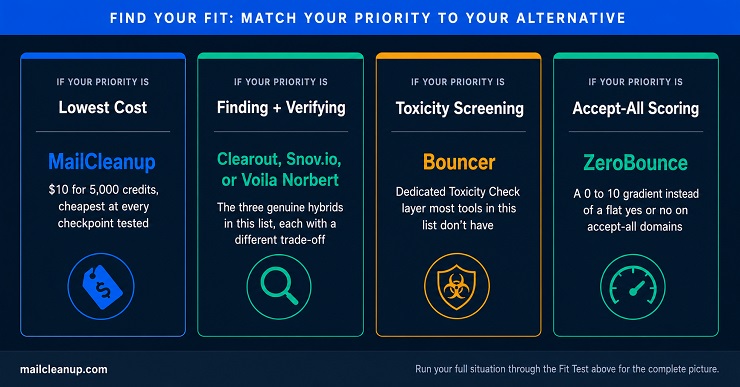 Four-Column Decision Diagram For Choosing The Best Hunter.io Alternative