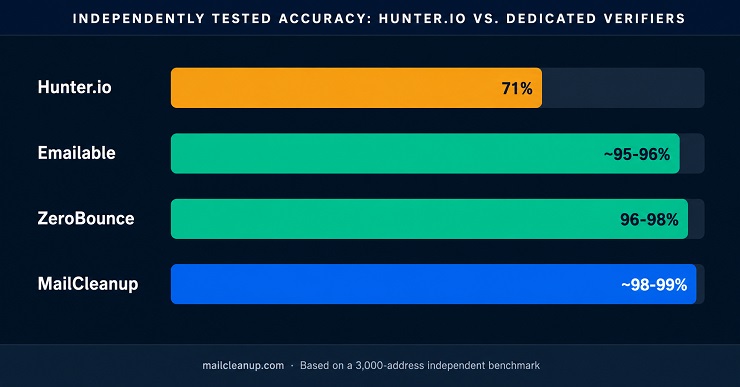 Independently Tested Accuracy - Hunter.io vs Dedicated Verifiers