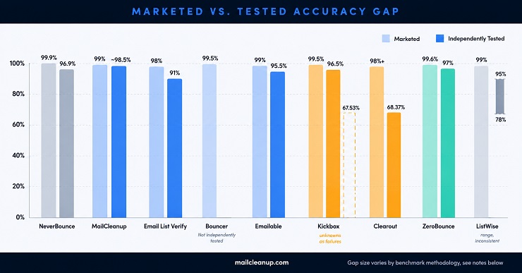 Marketed vs Independently Tested Accuracy For NeverBounce Alternatives