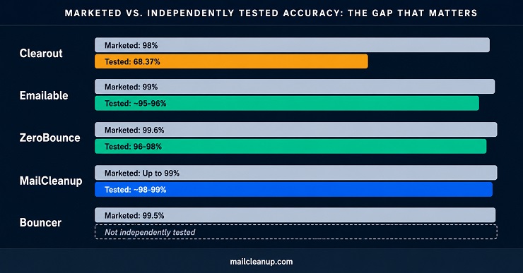 Marketed vs. Independently Tested Accuracy Of Hunter.io Alternatives