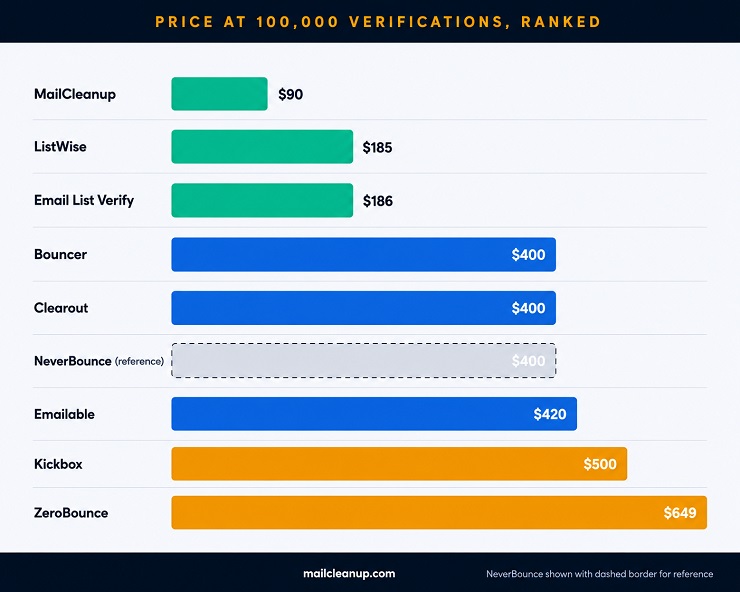NeverBounce Alternatives Ranked & Compared On The Price Of 100,000 Credits