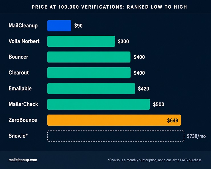 Ranked Bar Chart Of All Hunter.io Alternatives Priced At 100,000 Verifications