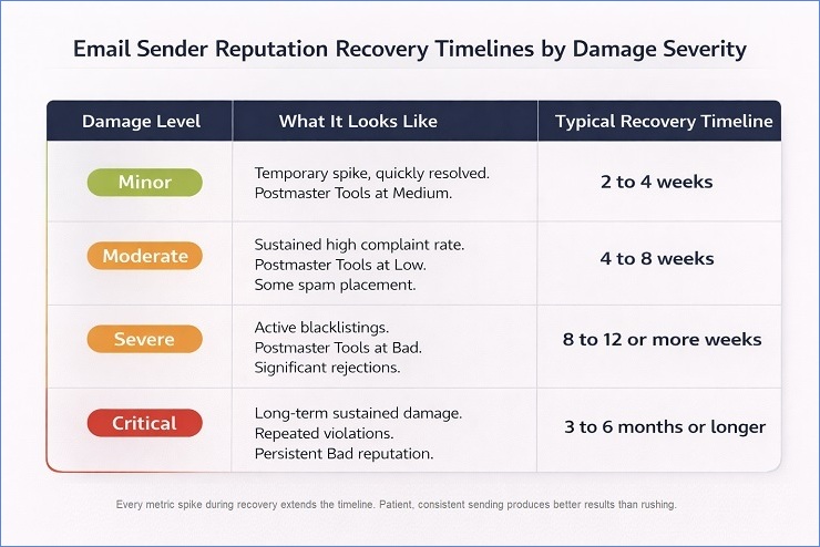 Recovery Timeline By Damage Severity